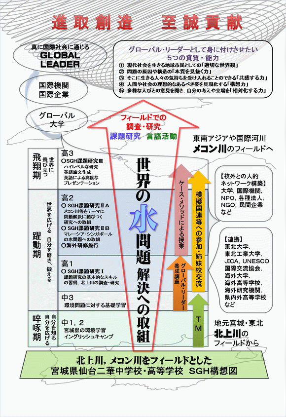 SGH構想図